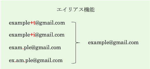 エリアス機能