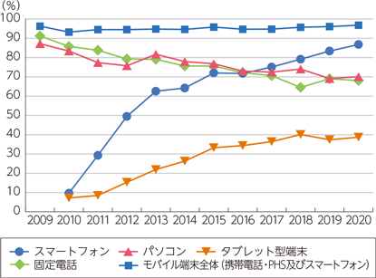 情報通信機器の世帯保有率