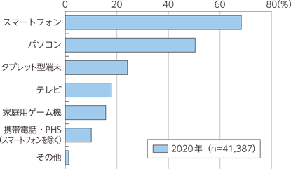 情報通信機器の世帯保有率
